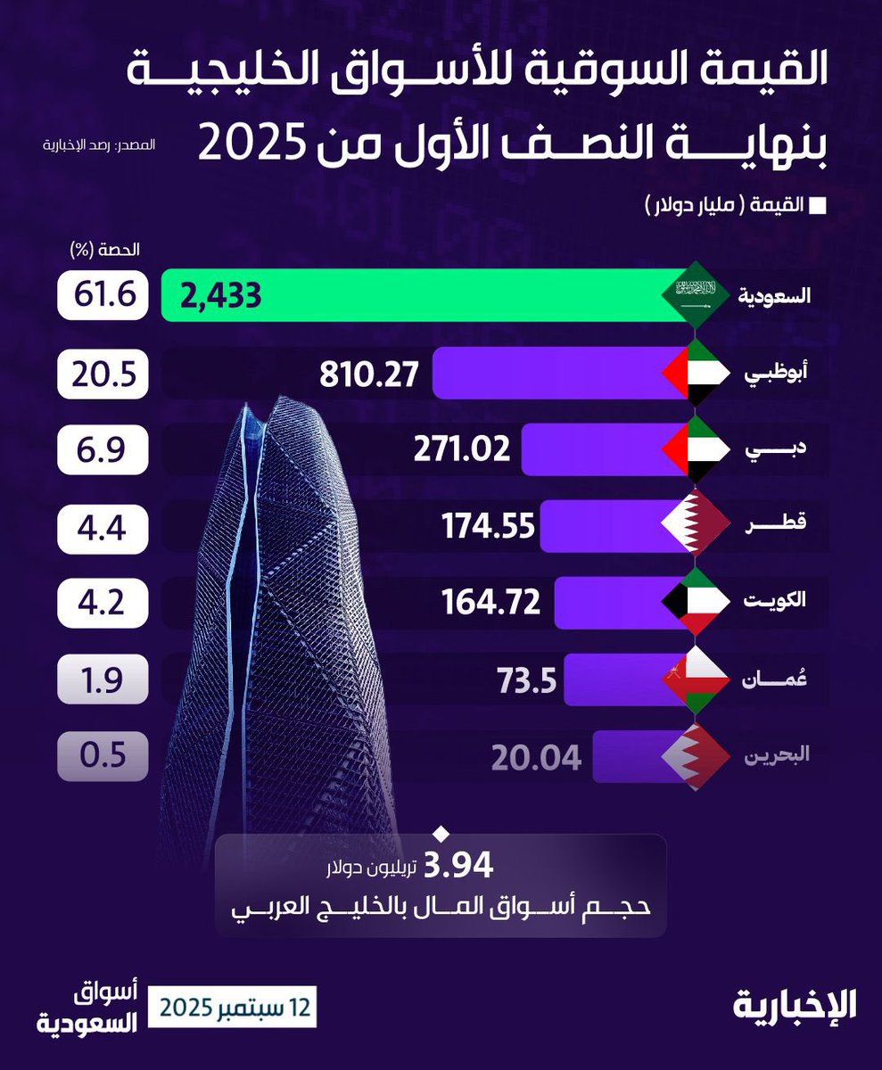 القيمة السوقية للاسواق الخليجية حتى منتصف 2025