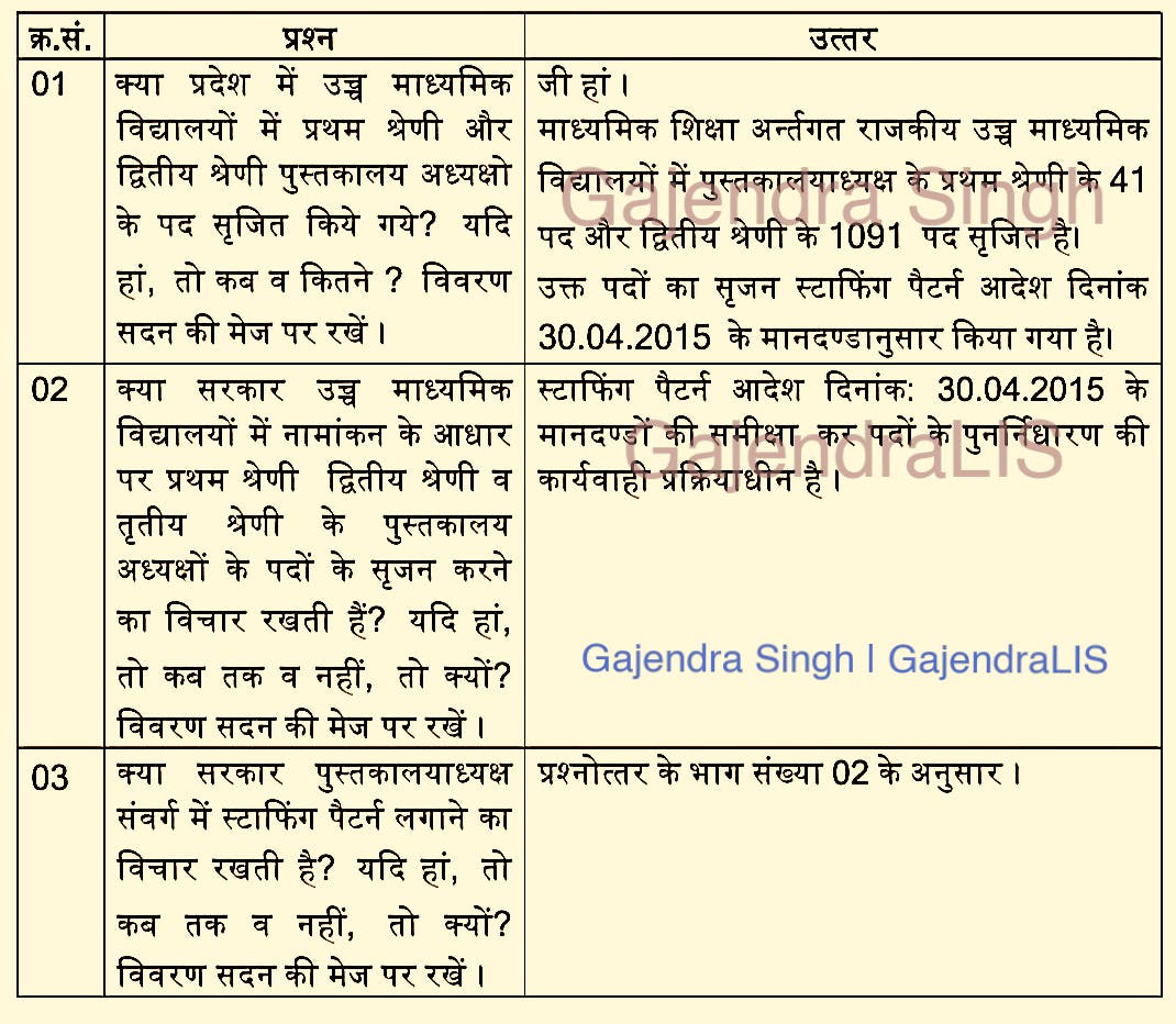 GajendraLIS's tweet image. • लाइब्रेरियन स्टाफिंग पैटर्न लगाने • उच्च माध्यमिक विद्यालयों में 1st ग्रेड, 2nd ग्रेड व 3rd ग्रेड लाइब्रेरियन के पद सृजन पर राजस्थान सरकार का जवाब।  (संलग्न)

@rajeduofficial से पूरी उम्मीद है; कि इस प्रक्रियाधीन कार्यवाही के पश्चात आगामी स्टाफिंग पैटर्न आदेश 2025 में…