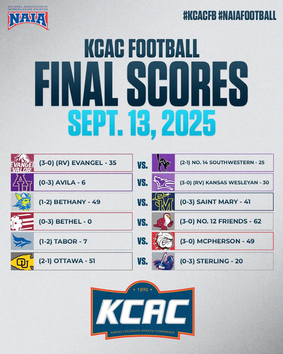 Here are the final scores from this week in KCAC Football! #KCACfb #NAIAFootball #TheRightWayToPlay

KCAC Football Standings: bit.ly/4lW1ng6

<a href="/NAIA/">NAIA</a> <a href="/NAIAFBALL/">NAIAFBALL</a>