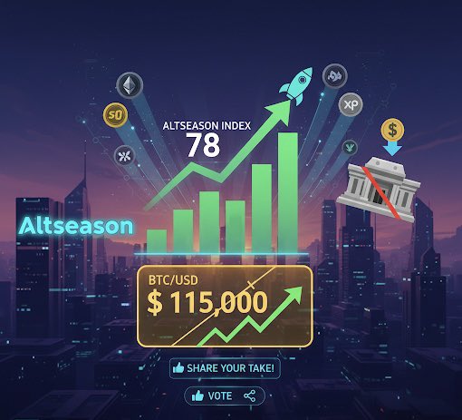 TrendBiteCrypto's tweet photo. 🔥 Altseason is confirmed. 📈 The index hit 78 as altcoins gain momentum. $BTC shows bullish signals, holding above $115k after its golden cross. With a likely Fed rate cut, will this ignite a historic altcoin run? Vote &amp; share your take! #Altseason #Bitcoin  #CryptoMarket 👇 https://t.co/LhflgWc5BS