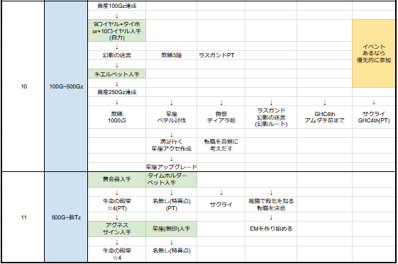 Arusan_epk's tweet photo. RO

攻略のフローチャートを作ってみたよ～

何したら良いか悩んだ際の参考になればと思います。

職やプレイスタイル、個々人の性格、課金力、リアルラック、使える時間等でやるべきことは人それぞれですので
ご了承ください。 https://t.co/xsxZeira6J