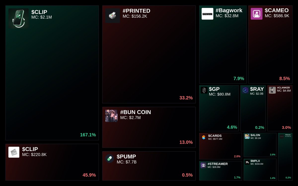 GlydoAlerts's tweet image. Trending on Glyde.GG Heatmap

1. $CLIP
2. $CLIP
3. #PRINTED
4. #BUN COIN
5. $PUMP

Updated every 5 mins.