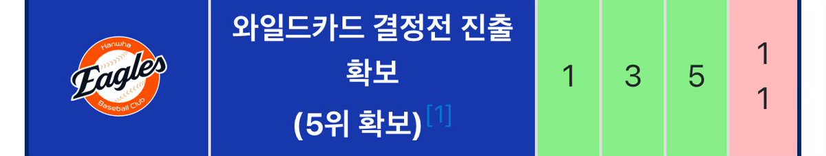 에????
얘들아 우리 어제 경기 이겨서 가을야구 진출 확정됏대!!!!!!
몰 랏 어 ,,,

한화이글스 7년만에 PS 진출 축하합니다…🥹🧡