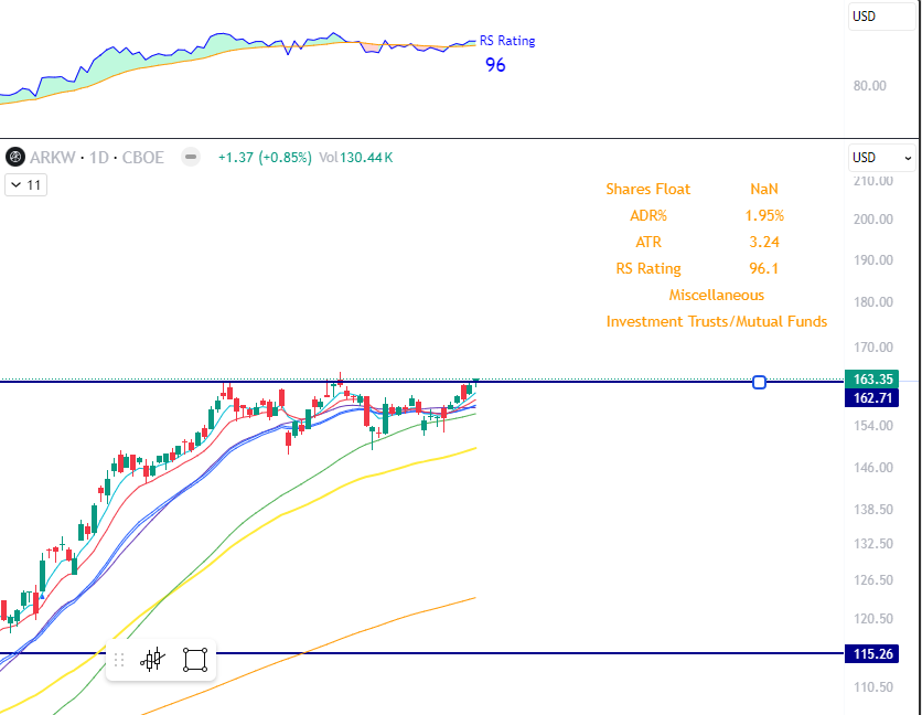 BoxTraderVK's tweet image. $ARKK  This has biotech which is boom and bust

however i like $ARKW better

Breakout on watch with stop loss 160!!