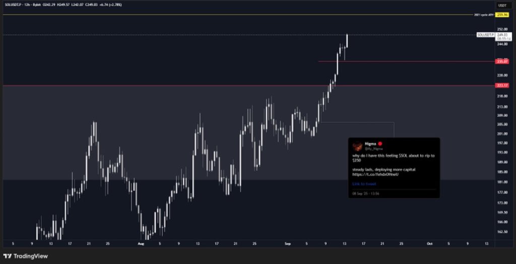 $SOL is heading to the $260 target, and after it, it will be heading straight to new ATHs.

Bears &amp; Ansem in absolute disbelief.

HIGHER ONLY!