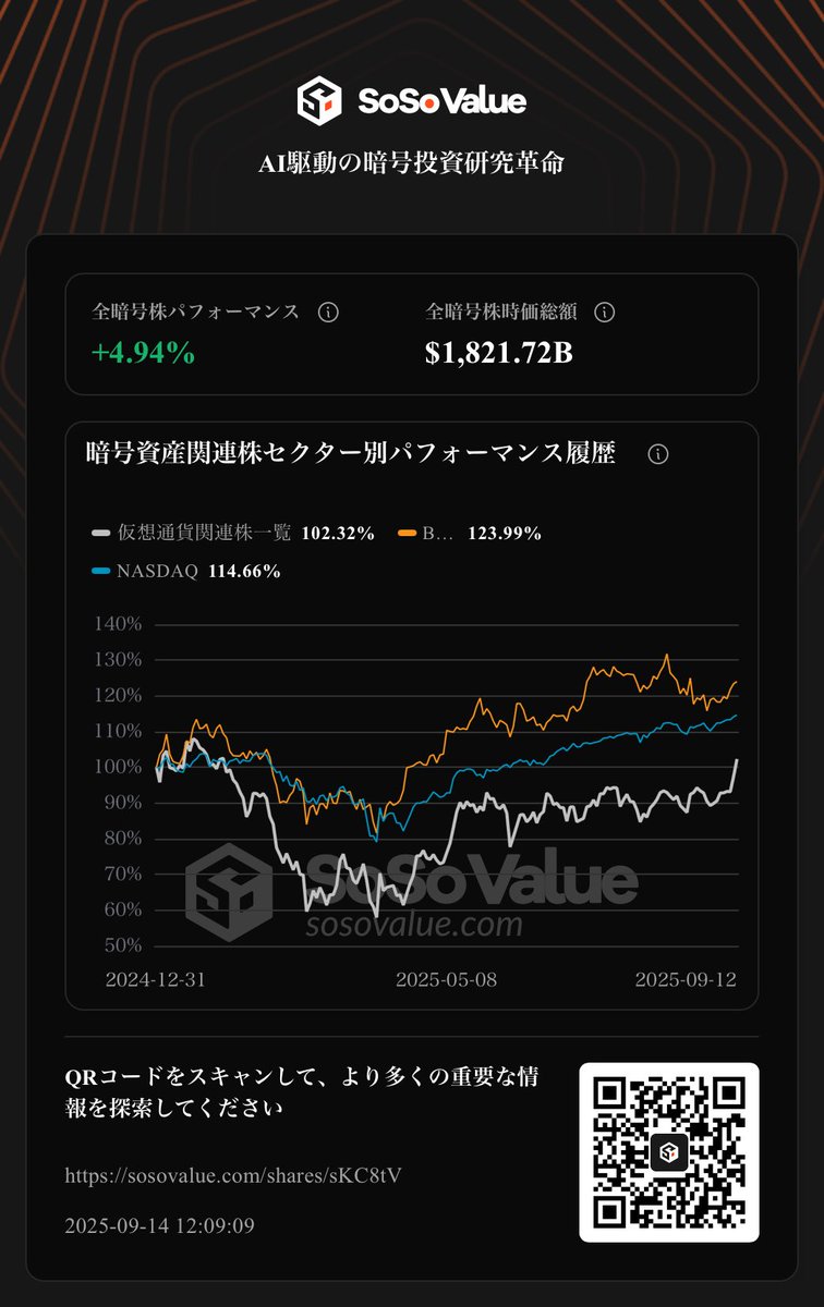 #SoSoValue 暗号資産関連株ウォッチリストを閲覧する：sosovalue.com/shares/sKC8tV