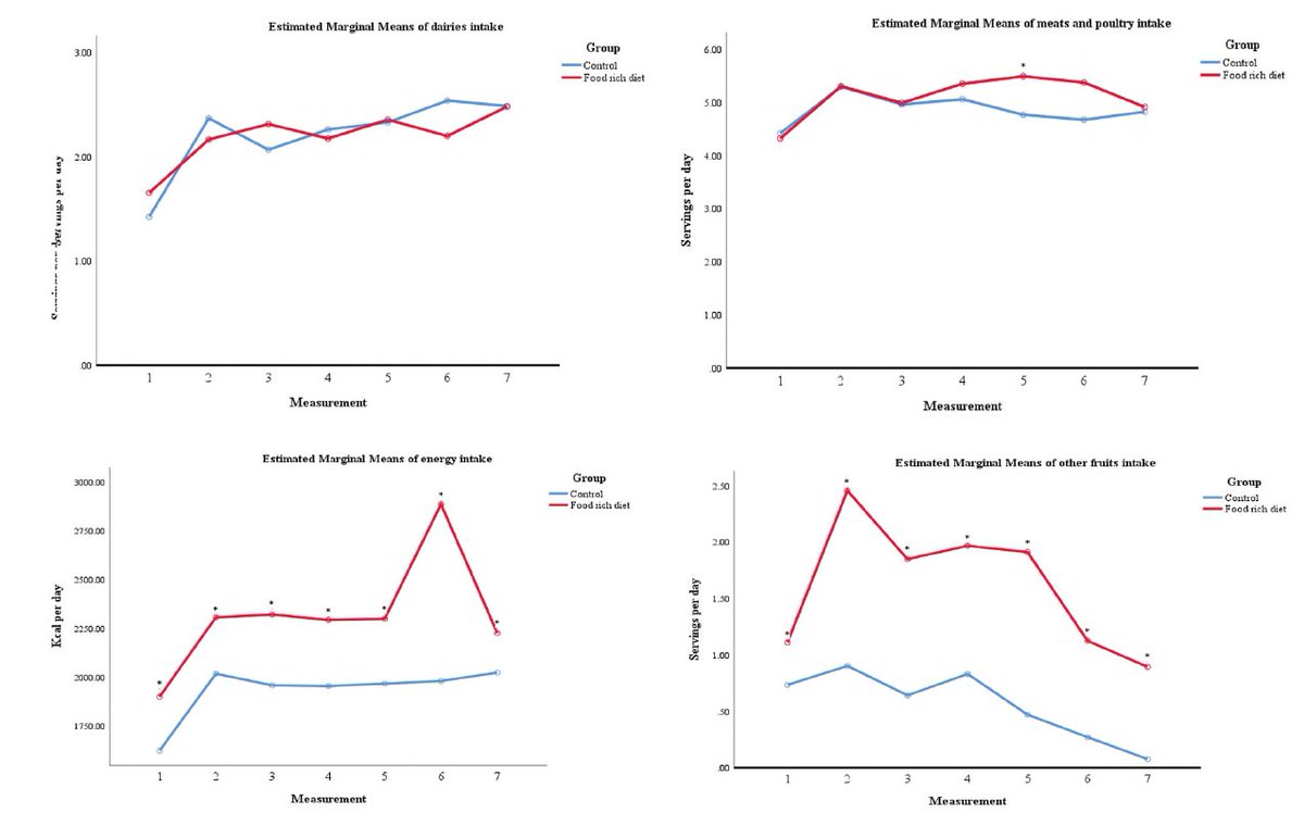 CApprenticejohn's tweet image. you&apos;re a bald a chubby ketard!

This &quot;study&quot; had the FRD group to eat considerable more calories, more fruit and more... meats too LMAO.

Also, it was 6.96 vs 1.65 portions, not 4 vs 2.
Did you even read this crap? It has a paywall.