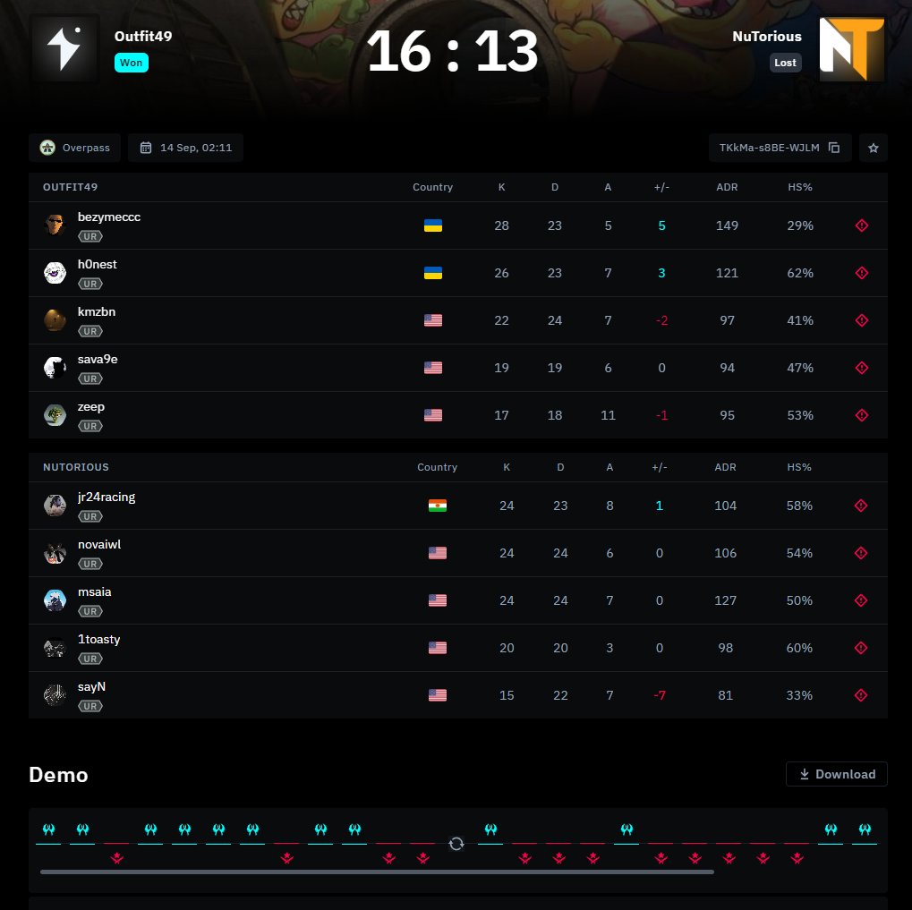 .<a href="/outfit_49/">O49</a> take Overpass 16-13! With their 2-0 win over NuTorious they have qualified to the Dust2.us Eagle Masters Series #4 powered by <a href="/inuigaming/">INUI</a>! Congratulations to them and we will see them back in action in October!