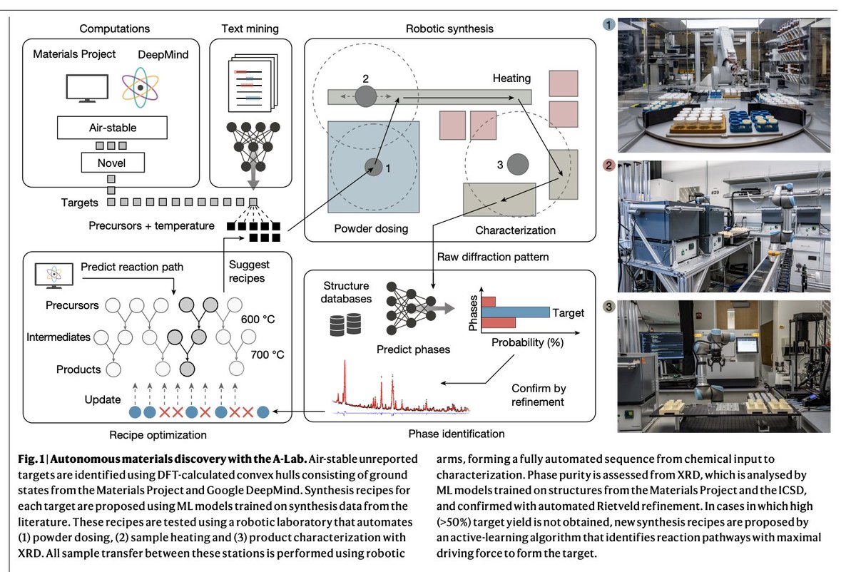 An AI-driven robotic laboratory discovered 41 new compounds in 17 days