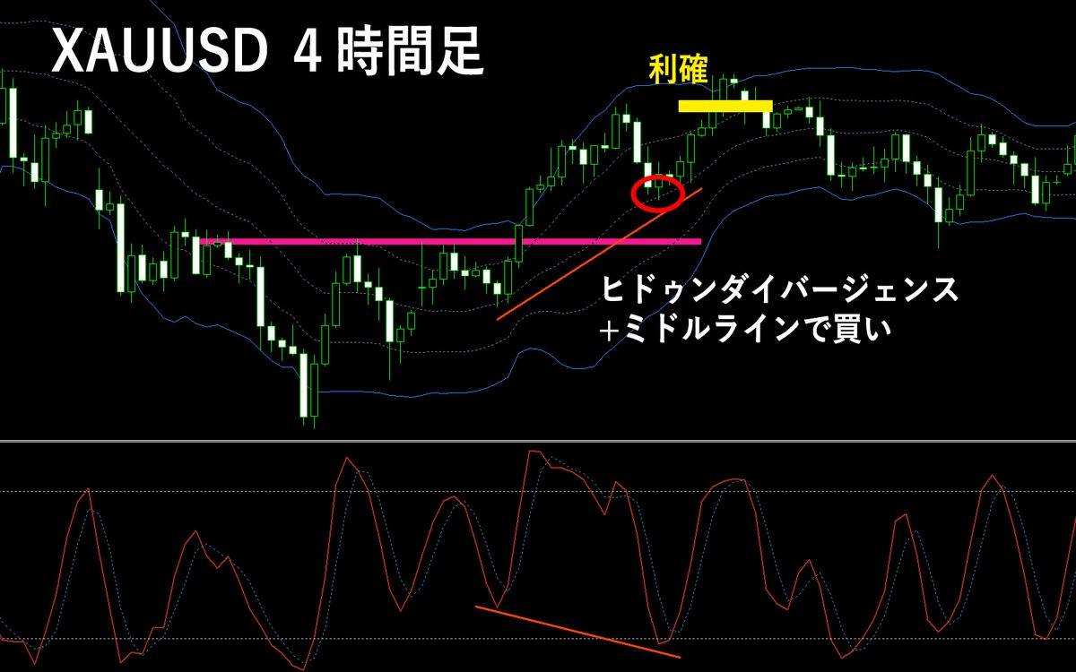 XAUUSD（ゴールド）はトレンドが強く、インジケータがめちゃ効くのが面白い。水平線ブレイク＋ストキャスなどは良さそう。 #FX初心者 #スキャルピング