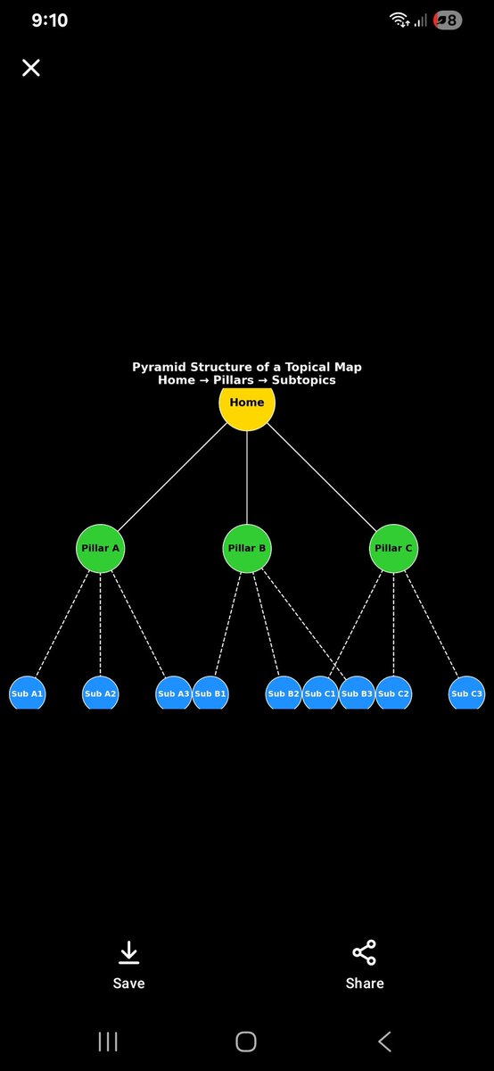 ConnorShowler's tweet image. Want to DOMINATE rankings in your niche?

You need a strong topical map as the foundation of your empire.

Use my Topical Authority master prompt to build a sitemap structure that Google LOVES.

This 2,700 word prompt forces AI to create semantic, entity-building, interlinked…