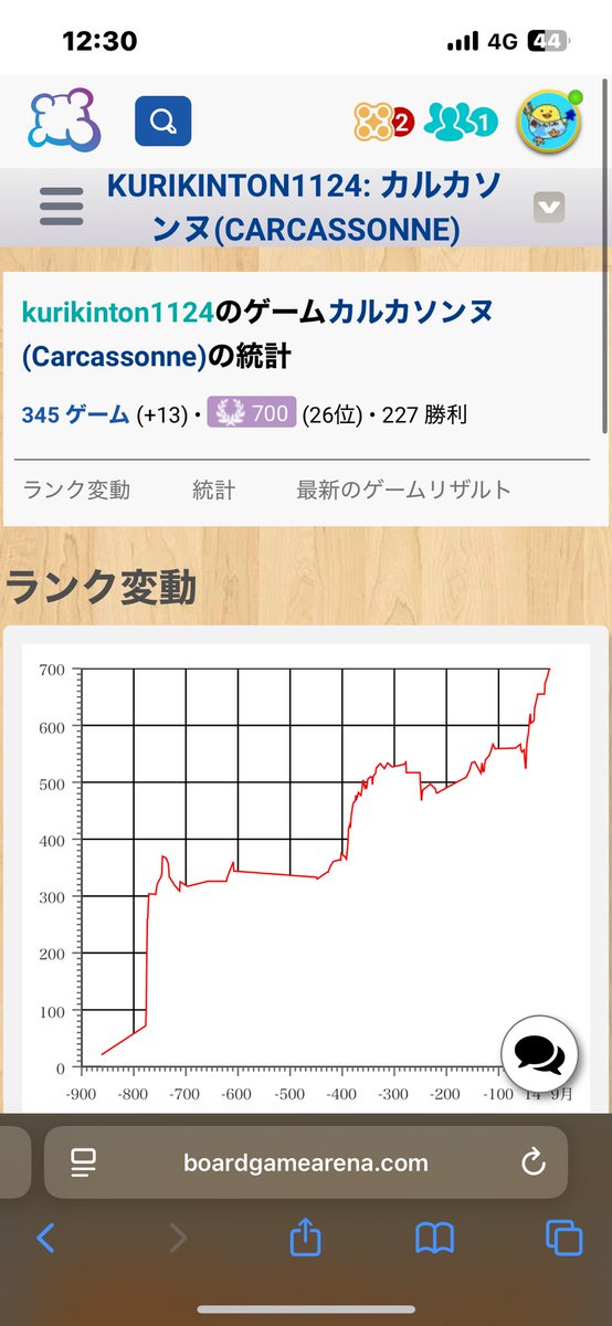 ELO700到達しました！！
カルカソンヌの目標をまた１つ達成出来て嬉しい！