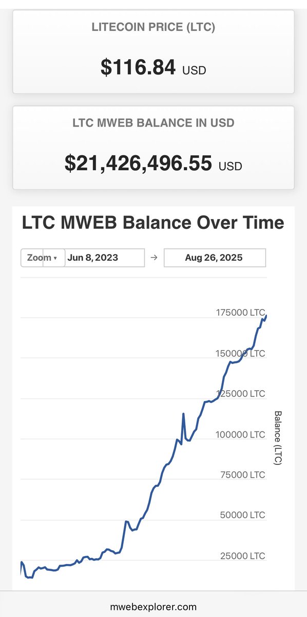 Is the MWEB privacy layer on #Litecoin accelerating?

Why yes, yes it is.
Because people don’t like to have others see into their wallets, but they love to put their money into transparently reserved holdings.

MWEB updates the total coins stored every hour, on the hour.
