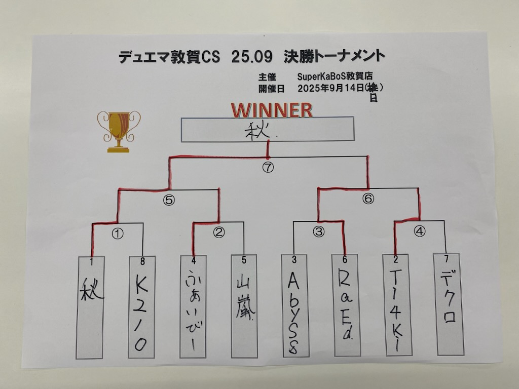 Cardbox_Tsuruga's tweet image. 本日の #デュエマ #敦賀CS は28名での開催となりました！
優勝🏆秋、選手
2位🥈RaEd 選手
3位🥉ふぁいびー。 選手
3位🥉Ti4ki 選手
でした！
おめでとうございます🎉
たくさんのご参加ありがとうございました。
次回は、10/19(日)開催予定です❗️
dmp-ranking.com/event.asp?Shop…