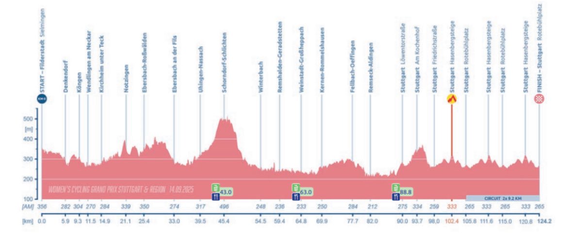 xanderjaques's tweet image. Grand Prix Stuttgart &amp;amp; Region 🇩🇪

⭐️⭐️⭐️ Eleonora Gasparrini
⭐️⭐️ Chiara Consonni, Liane Lippert, Kasia Niewiadoma 
⭐️ Letizia Borghesi, Shari Bossuyt, Cat Ferguson, Letizia Paternoster, Margot Vanpachtenbeke 
❓ Fleur Moors

#GPStuttgart