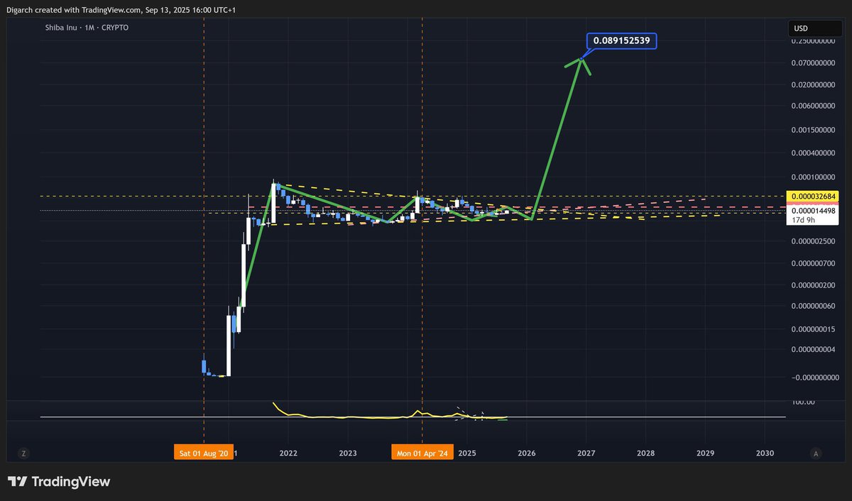 $SHIB will do this at some point