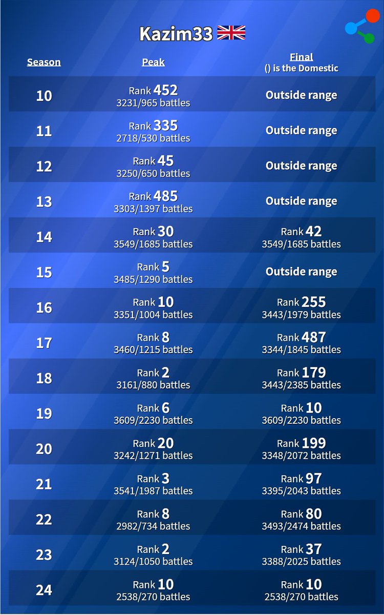 Top 10 for the ninth time in the last ten seasons 💫