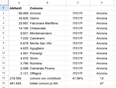 Stai aspettando anche tu i lauti contributi che saranno elargiti dal governo, per l'acquisto di un auto/furgone elettrico, vero? Scusa una domanda, dove risiedi? Dai un occhiata... su 47 comuni (AN) solo 13 saranno ammessi.