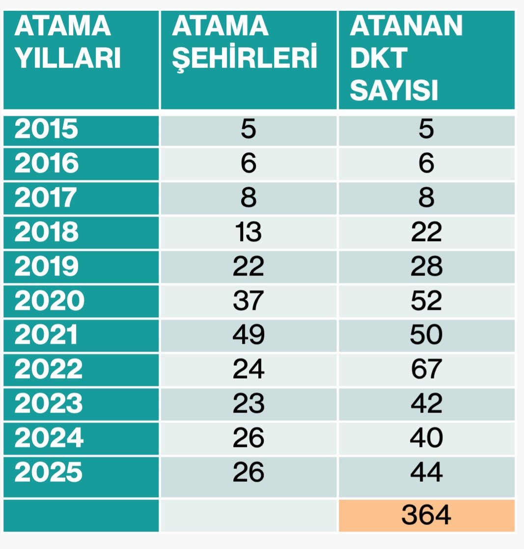 ilknur maviş (@ilknurmavis) on Twitter photo Yaklaşık 3000 mezunu olan dil ve konuşma terapistliği mesleğinden 11 yıl içinde sadece 300 küsur DKT’nin hastanelere atanması yetersizdir. Eylül 2025 atamasından beklentimiz büyük🤩<a href="/dtyunusdeniz/">Dt.Yunus DENİZ</a> <a href="/drmemisoglu/">Prof. Dr. Kemal Memişoğlu</a> <a href="/DernekDkt/">Dil ve Konuşma Terapistleri Derneği</a> Yaklaşık 3000 mezunu olan dil ve konuşma terapistliği mesleğinden 11 yıl içinde sadece 300 küsur DKT’nin hastanelere atanması yetersizdir. Eylül 2025 atamasından beklentimiz büyük🤩<a href="/dtyunusdeniz/">Dt.Yunus DENİZ</a> <a href="/drmemisoglu/">Prof. Dr. Kemal Memişoğlu</a> <a href="/DernekDkt/">Dil ve Konuşma Terapistleri Derneği</a>