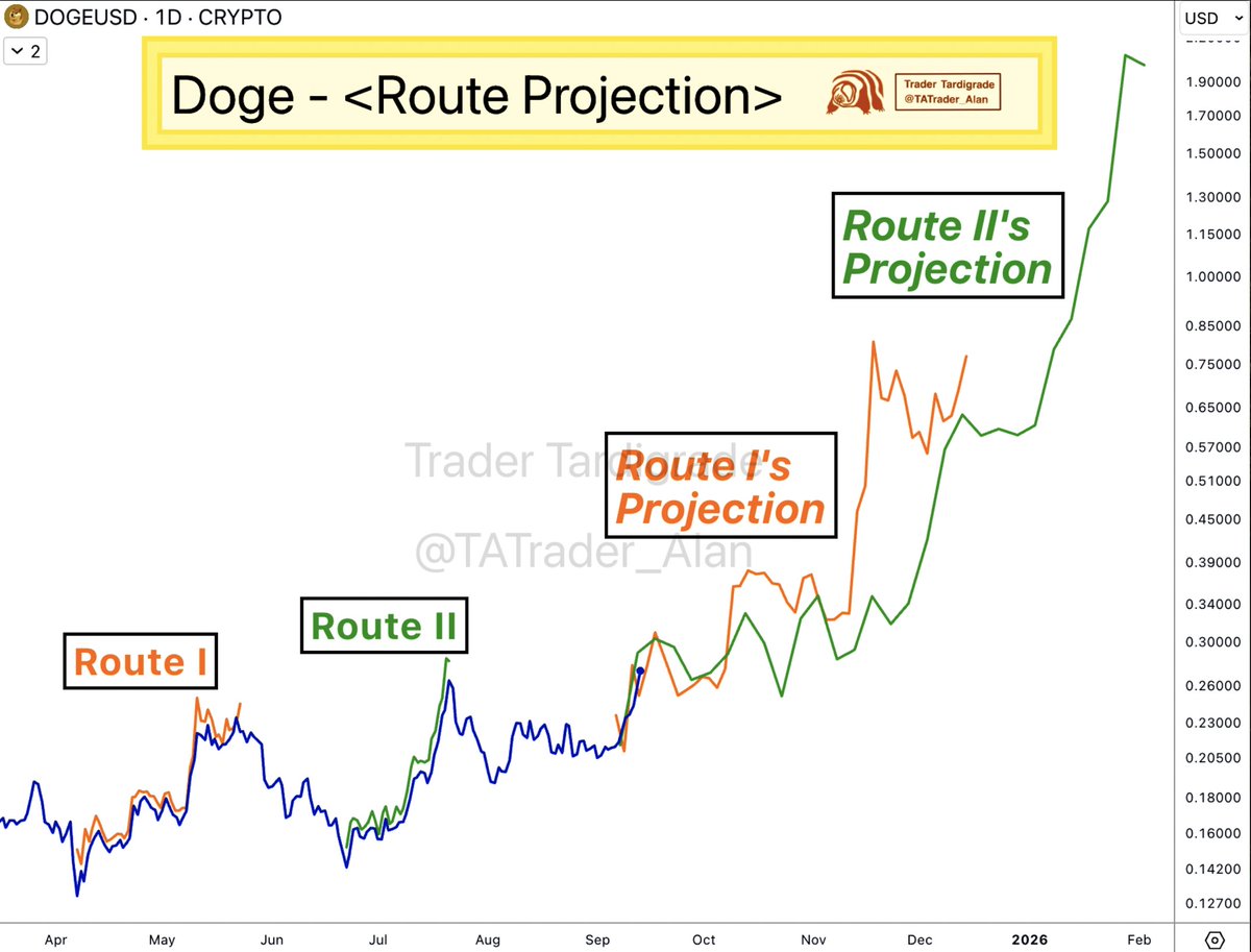 Doge/daily No matter whether #Dogecoin follows Route I or II, the projected  future movement remains almost the same.
