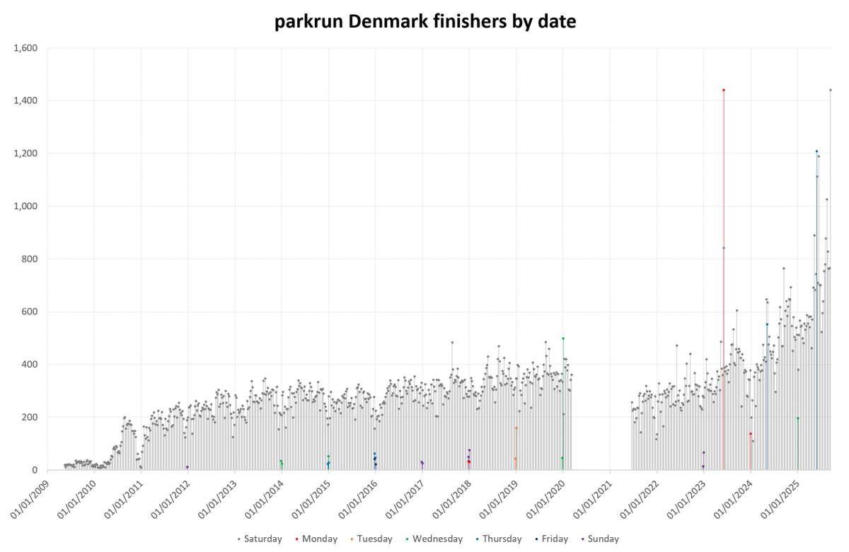 Yesterday saw a new national #parkrun attendance record for Italy, while Denmark set a new record for a Saturday, equalling their overall record of 1,441 finishers set on Constitution Day in June 2023.