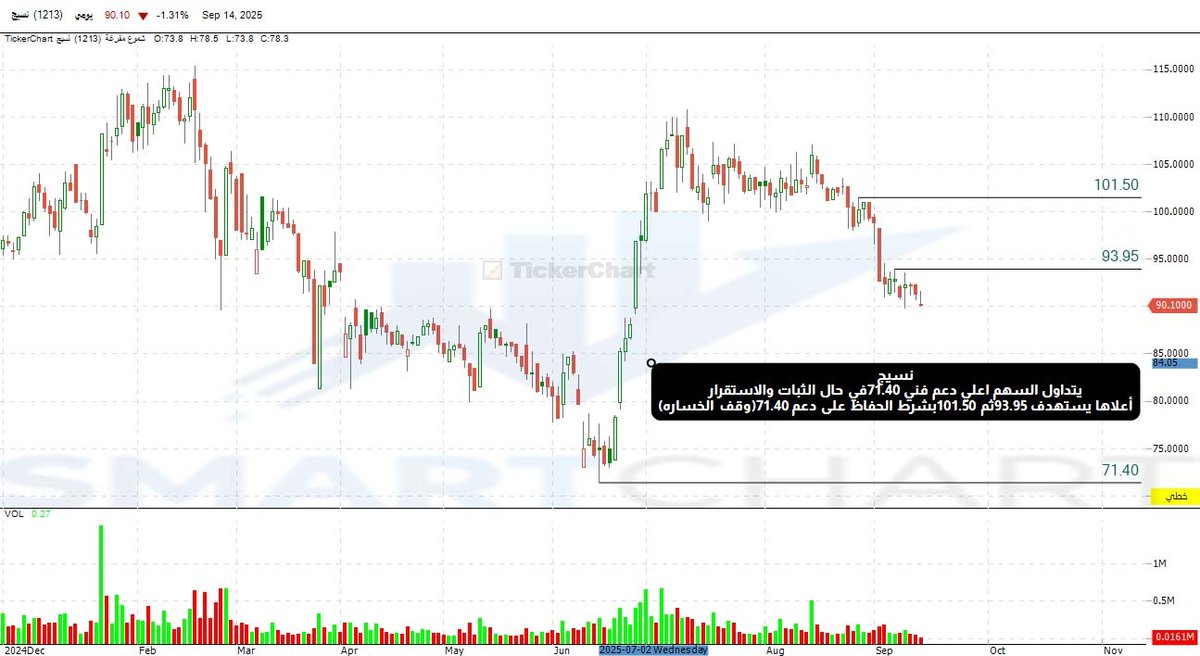 SmartOchart's tweet image. #نسيج
#تاسي #السوق_السعودي
أرسل "سهم" و احصل علي جلستين مجانا📲
wa.me/message/ET2SXI…
تليقرام📲
t.me/smartchart2
تحليل:
#جاهز
#سابك
#رتال