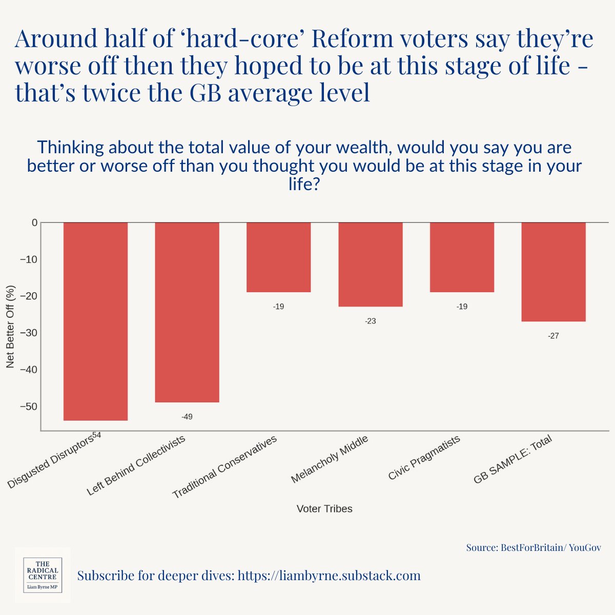 liambyrnemp's tweet photo. We can’t defeat Reform unless we understand WHY their voters feel as they do.
So here’s the first of 25 charts from the #DecodingPopulism project with @BestForBritain, @YouGov and friends - starting with whether peoples wealth today has matched their hopes and expectations.
In our work, we’ve mapped the ‘five tribes’ of Reform - and what we see here is that the most ‘hard-core’ of Reform voters (those least likely to vote for someone else) - are the MOST disappointed about how their wealth has grown over the last decade.
Around HALF say they are worse off in terms of wealth than they thought they would be at this stage of life - that’s twice as bad as the national average.
The sense of grievance that this may foster, as we shall see, is a golden thread that runs through our findings
Do share with someone who might find this of interest - and subscribe to my Substack for updates!