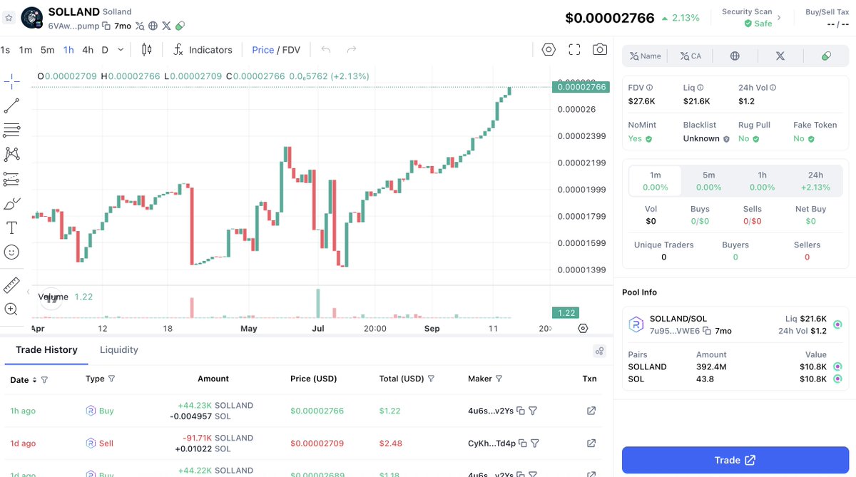 Solland_'s tweet photo. Solland is now on Coinmarketcap ! 

$SOLLAND - the first micronation on Solana Blockchain

  6VAwuzf5ikFUxk3B5v47wxEnaZ85gW5tmjgPnHsVpump    

#dex #Altcoins #CEX #pumpfun #memecoin #Investment #Solana #coinmarket

https://t.co/CHGeCNcwCg https://t.co/toV8ucwqeP