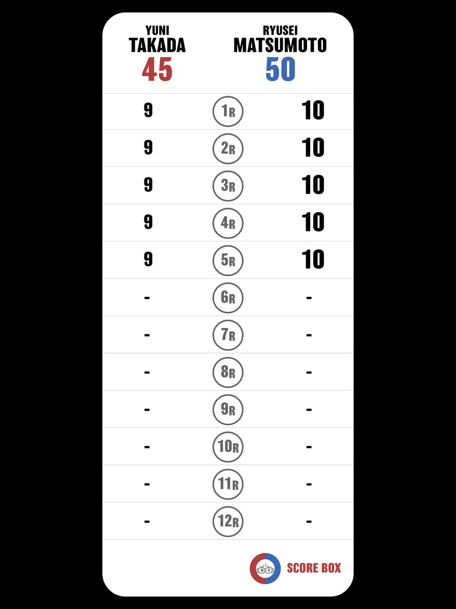 I scored
Yuni Takada VS Ryusei Matsumoto

#TakadaMatsumoto
#MatsumotoTakada
#SCORE_BOX #Boxing #Boxeo
<a href="/SCORE_BOX_APP/">SCORE BOX🥊</a>