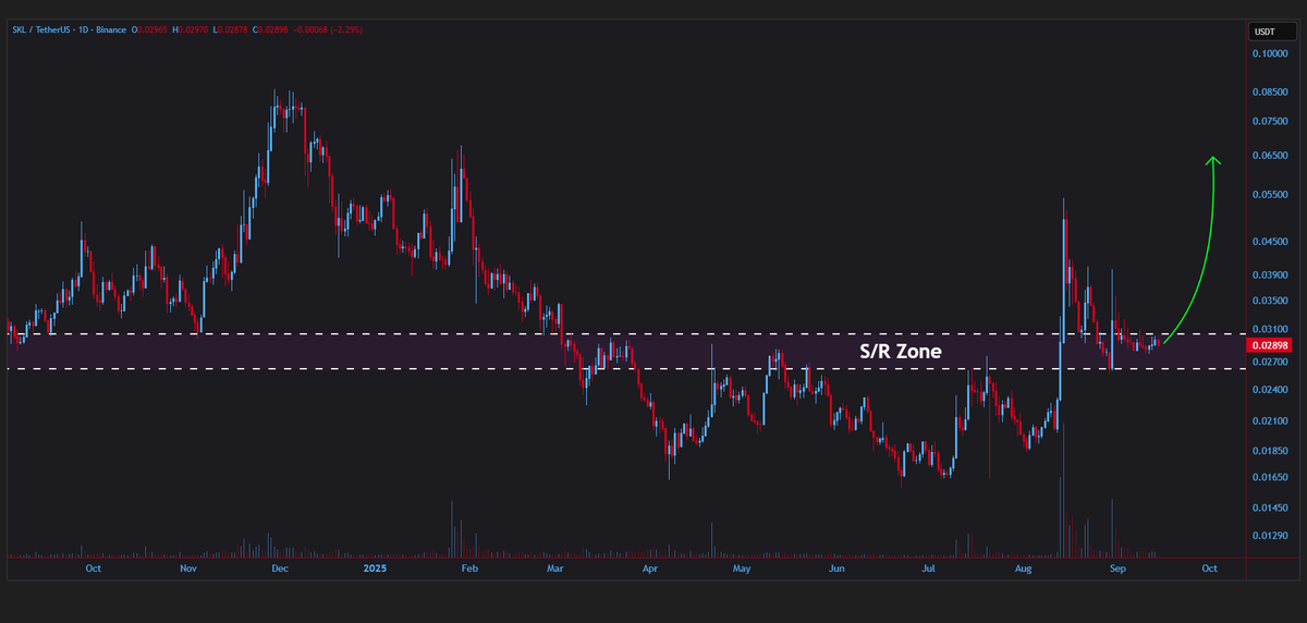 jeraldcrypt's tweet image. #SKL/USDT is bouncing off the broken s/r zone on the daily chart👀

Another leg up is forming🐃