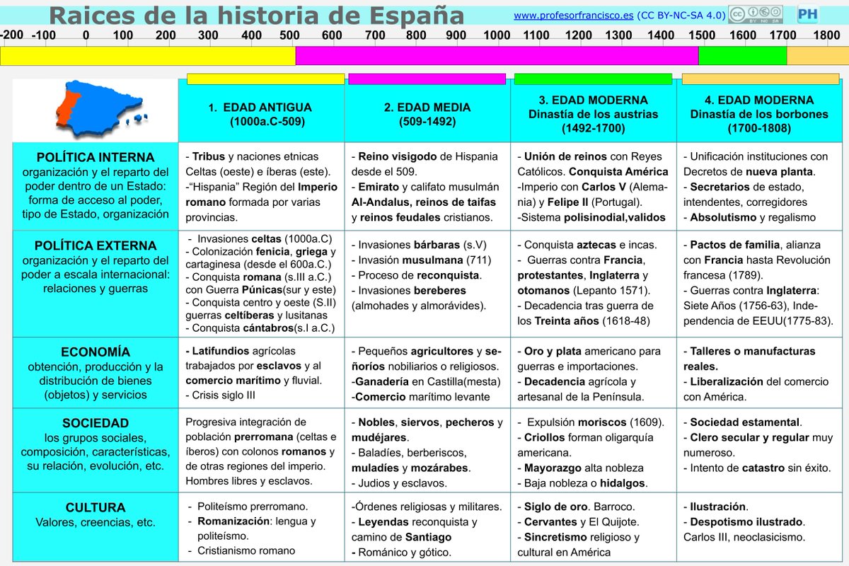 profesorfran's tweet photo. Acabo de hacer esta tabla/esquema que sintetiza la  historia de España previa al siglo XIX. Mi intención es usarla como introducción en 2º de bachiller. De momento lo añado al tema inicial: https://t.co/5aTcyOMfJ6 (sigue) https://t.co/knMeG1fW2M