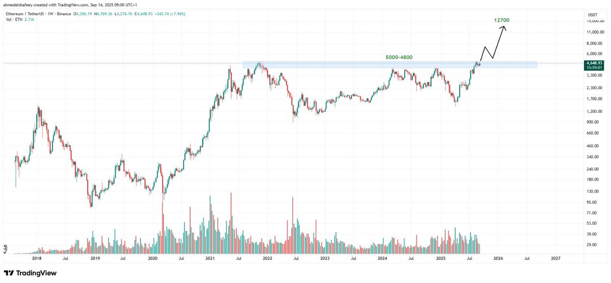 AlphaSignals9's tweet image. 🔎 Ethereum Technical Analysis Report

Current Outlook:
Ethereum is approaching a decisive zone in the ongoing cycle. The $5,000 resistance level represents a critical threshold for market sentiment and trend continuation.

Key Level:
•A weekly close above $5,000 would confirm a…