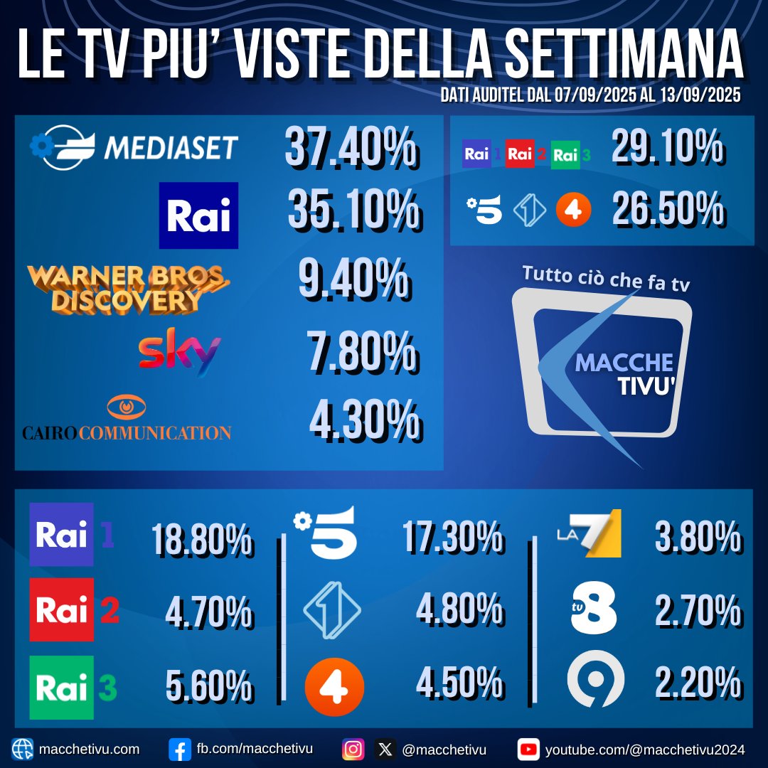 📺 Nella settimana 7-13 settembre la sfida tv vede Mediaset in testa con il 37,4%, seguita a breve distanza dalla Rai al 35,1%.
Tra i singoli canali, Rai1 guida con il 18,8%, davanti a Canale 5 (17,3%).
#AscoltiTV #Auditel
