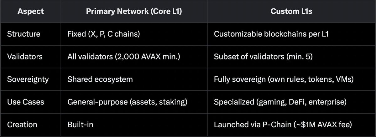 Spicy Rich (@spicy_rich) on Twitter photo L1's.
Bitcoin... Ethereum... Solana... AVAX?!?
Not exactly.
I was always confused how there were multiple "Avalanche" L1s... And hearing stuff like <a href="/TheArenaApp/">The Arena ⚔️</a> (an L2) will become an L1...
So... AVAX isn't an L1?
I'm glad you asked.
To grasp Avalanche’s structure, it’s L1's.
Bitcoin... Ethereum... Solana... AVAX?!?
Not exactly.
I was always confused how there were multiple "Avalanche" L1s... And hearing stuff like <a href="/TheArenaApp/">The Arena ⚔️</a> (an L2) will become an L1...
So... AVAX isn't an L1?
I'm glad you asked.
To grasp Avalanche’s structure, it’s