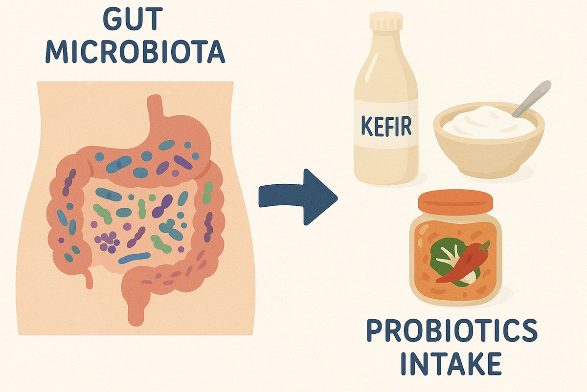 Análisis sistemático en la Complutense de Madrid: probióticos en prevención y tratamiento de exceso de peso.  Sin dieta asociada. 6 estudios cumplen. Reducción de masa corporal y peso en 4 de 6 (66.6%) Reducción de perímetro abdominal en 4 de 5 (80%)

pmc.ncbi.nlm.nih.gov/articles/PMC11…