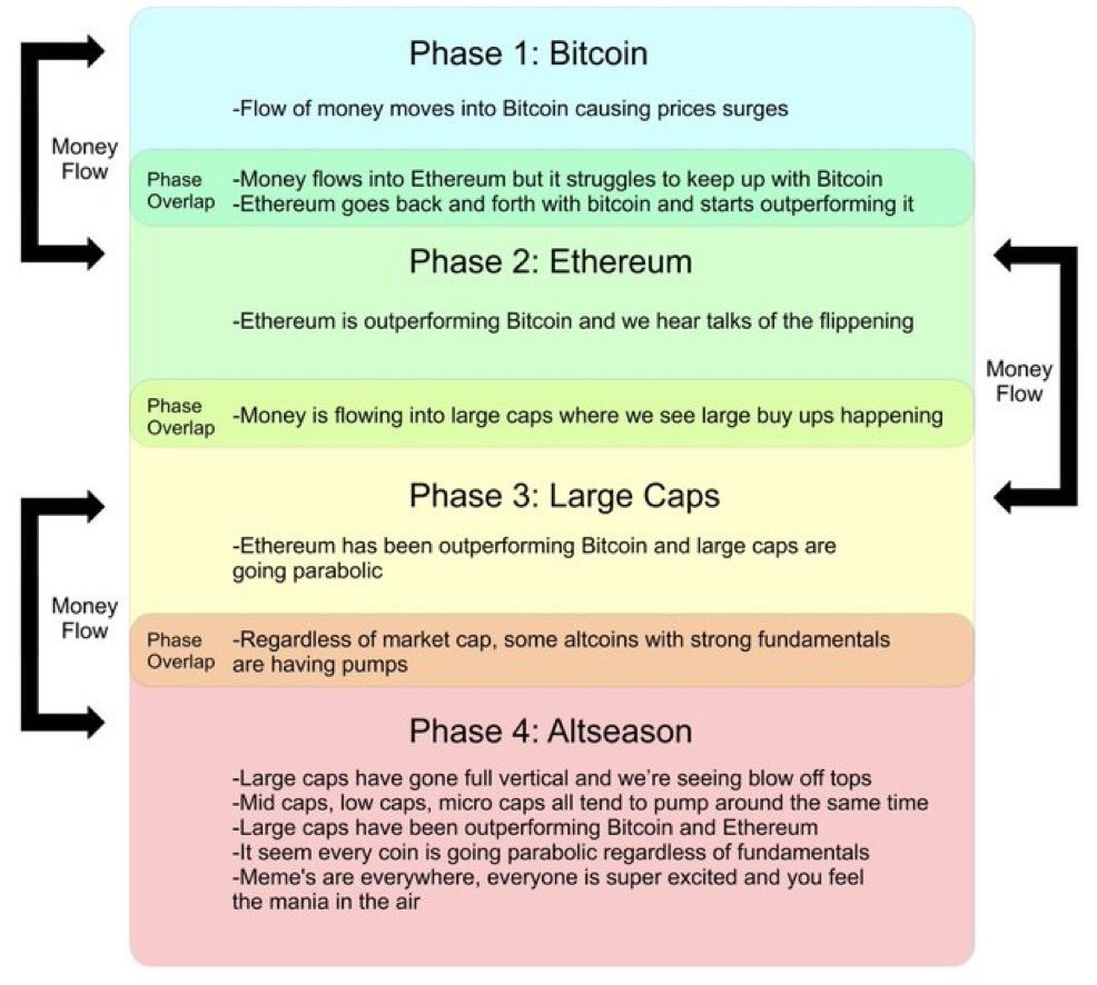 cryptorover's tweet image. Phase 2 is shifting into Phase 3.

Make no mistake, Altseason is coming.

We’re about to get filthy rich.