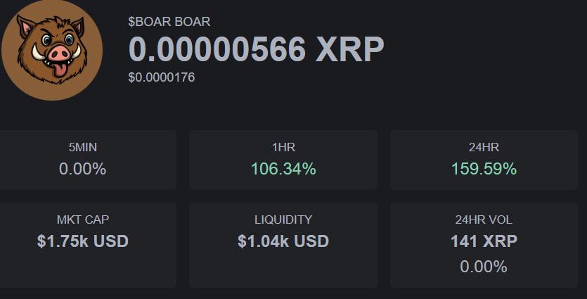 KurtDreamNFT's tweet photo. $BOAR TOKEN UPDATE 🐗

1.7k mcap looks good with 6k market cap ATH we can break that easily if we build solid community in $BOAR.

✅ DEV NO SELLING

CA:https://t.co/IYktICmvF8

#BOAR #XRPCommunity https://t.co/5Zu5LhCakE