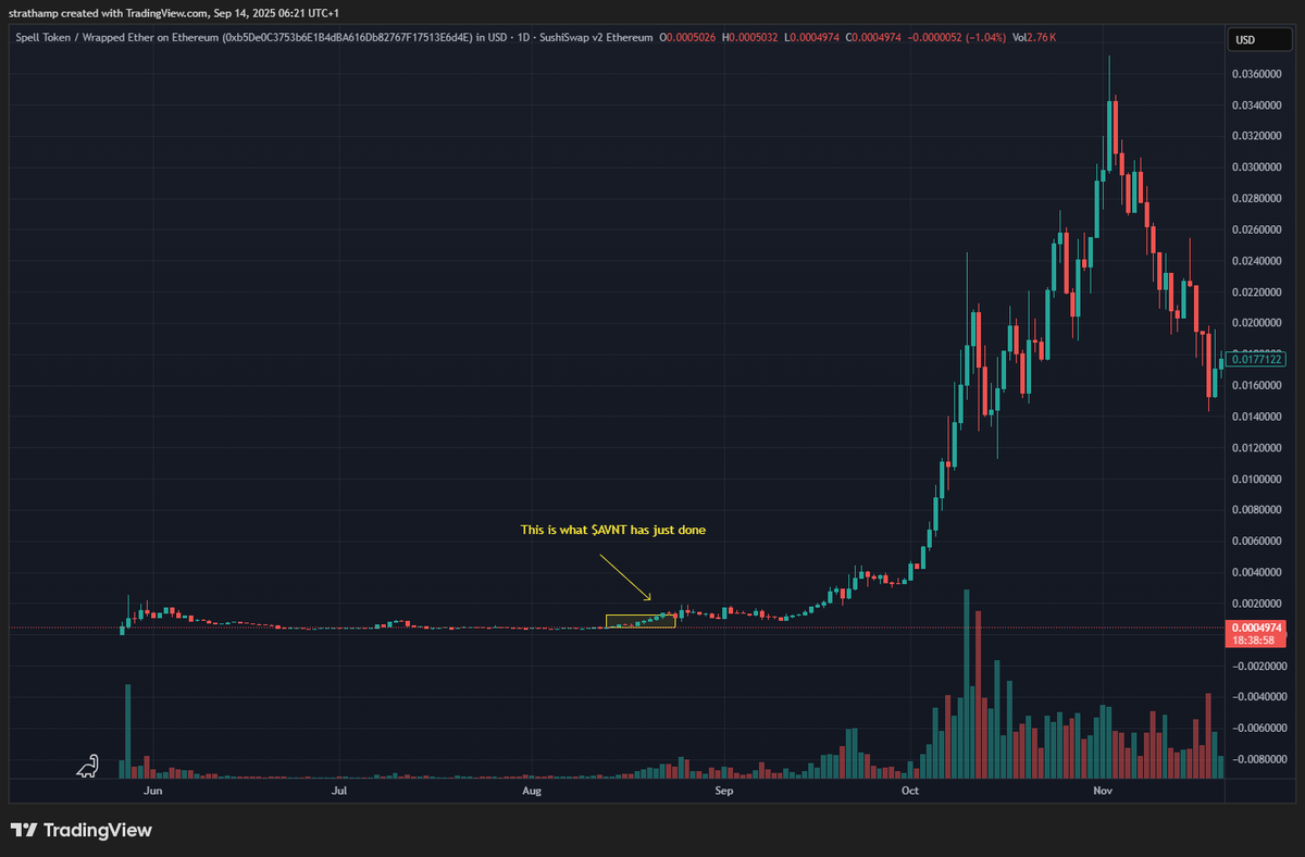 CT needs to remember that coins can do this when you don't sell them after the first pump. See that tiny square on the chart? That's what $AVNT has just done in comparison to the $SPELL chart last cycle. Try going for a ride people