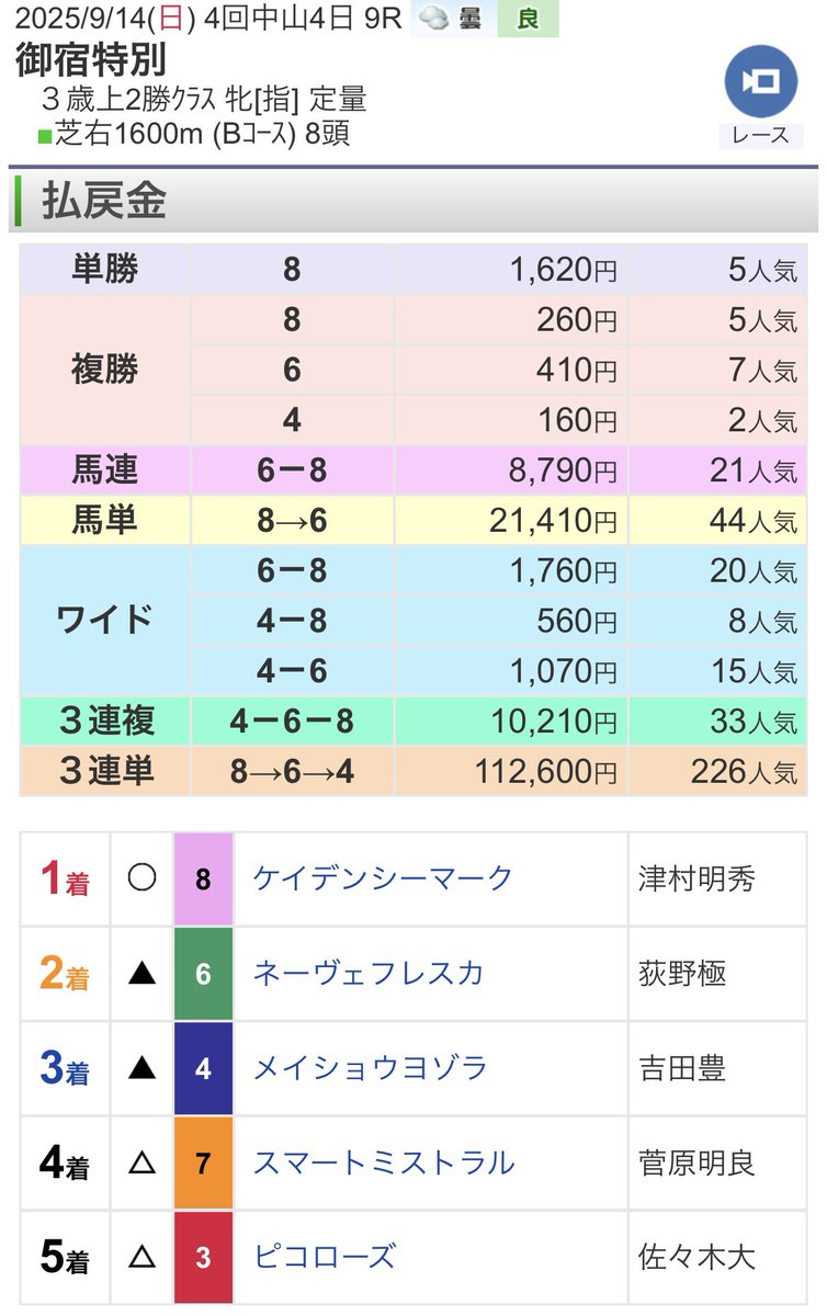 WIN_PLACE's tweet image. ここ二週くらい、いい感じの的中がなかったけど、やっと大満足の的中🎯

最後も荻野極君がしっかり追ってくれて2着で馬単GET🎉🎊