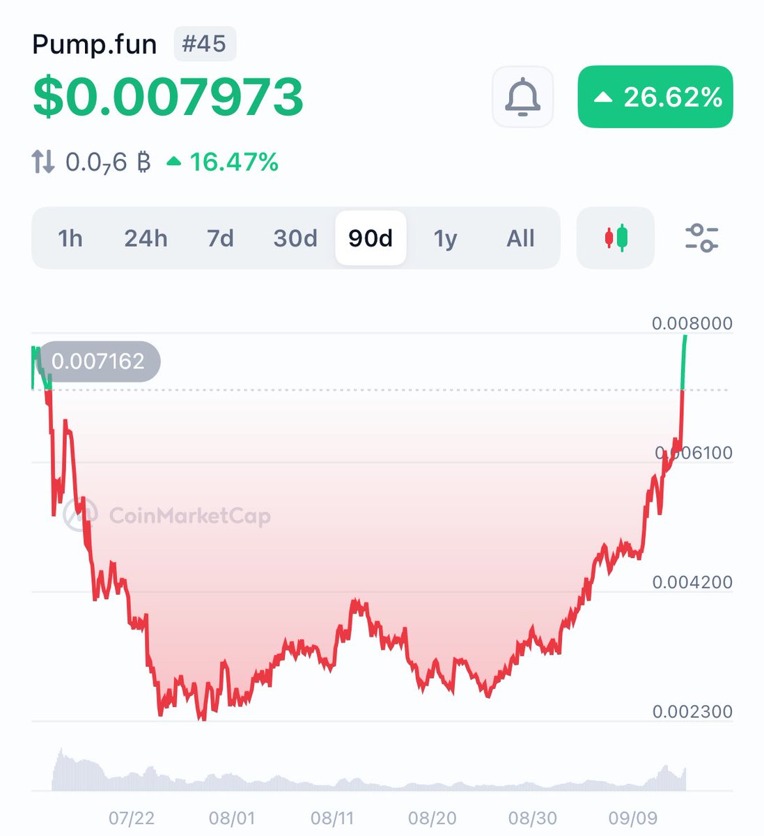 朗報】 $PUMP 完全復活🔥