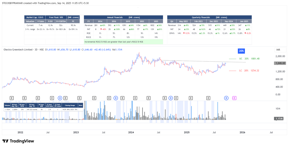 StocksbyPrakhar's tweet image. #OLECTRA 3D