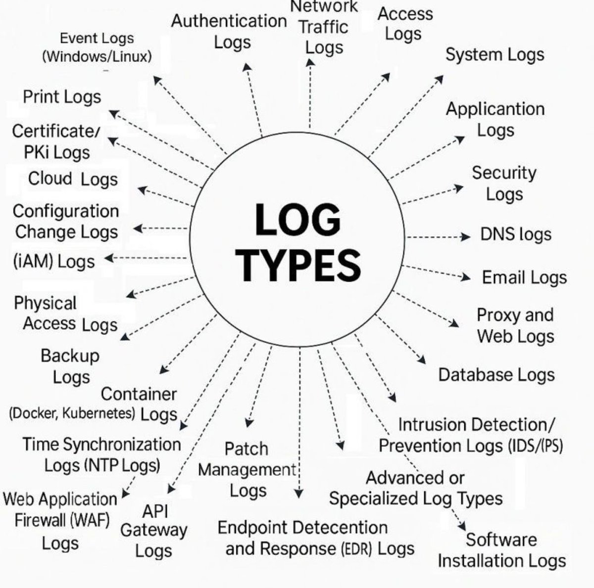 Hackerrr_99's tweet image. 🔴🟣🟢 𝐔𝐧𝐝𝐞𝐫𝐬𝐭𝐚𝐧𝐝𝐢𝐧𝐠 𝐋𝐨𝐠 𝐓𝐲𝐩𝐞𝐬: 𝐓𝐡𝐞 𝐁𝐚𝐜𝐤𝐛𝐨𝐧𝐞 𝐨𝐟 𝐂𝐲𝐛𝐞𝐫𝐬𝐞𝐜𝐮𝐫𝐢𝐭𝐲 𝐌𝐨𝐧𝐢𝐭𝐨𝐫𝐢𝐧𝐠

Whether you’re in a SOC, conducting a forensic investigation, or strengthening your threat detection capabilities, log data is everything.

Here&apos;s a…