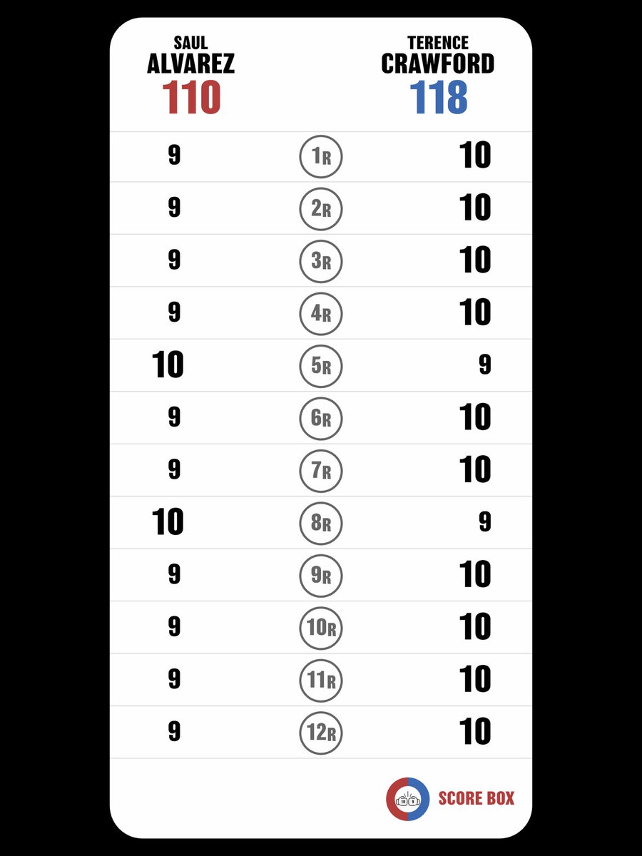 I scored
Saul Alvarez VS Terence Crawford

#AlvarezCrawford
#CrawfordAlvarez
#SCORE_BOX #Boxing #Boxeo
<a href="/SCORE_BOX_APP/">SCORE BOX🥊</a>