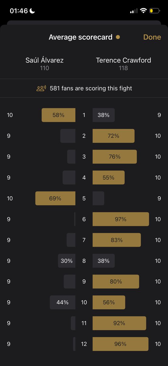 Fans scored #CaneloCrawford 118-110.