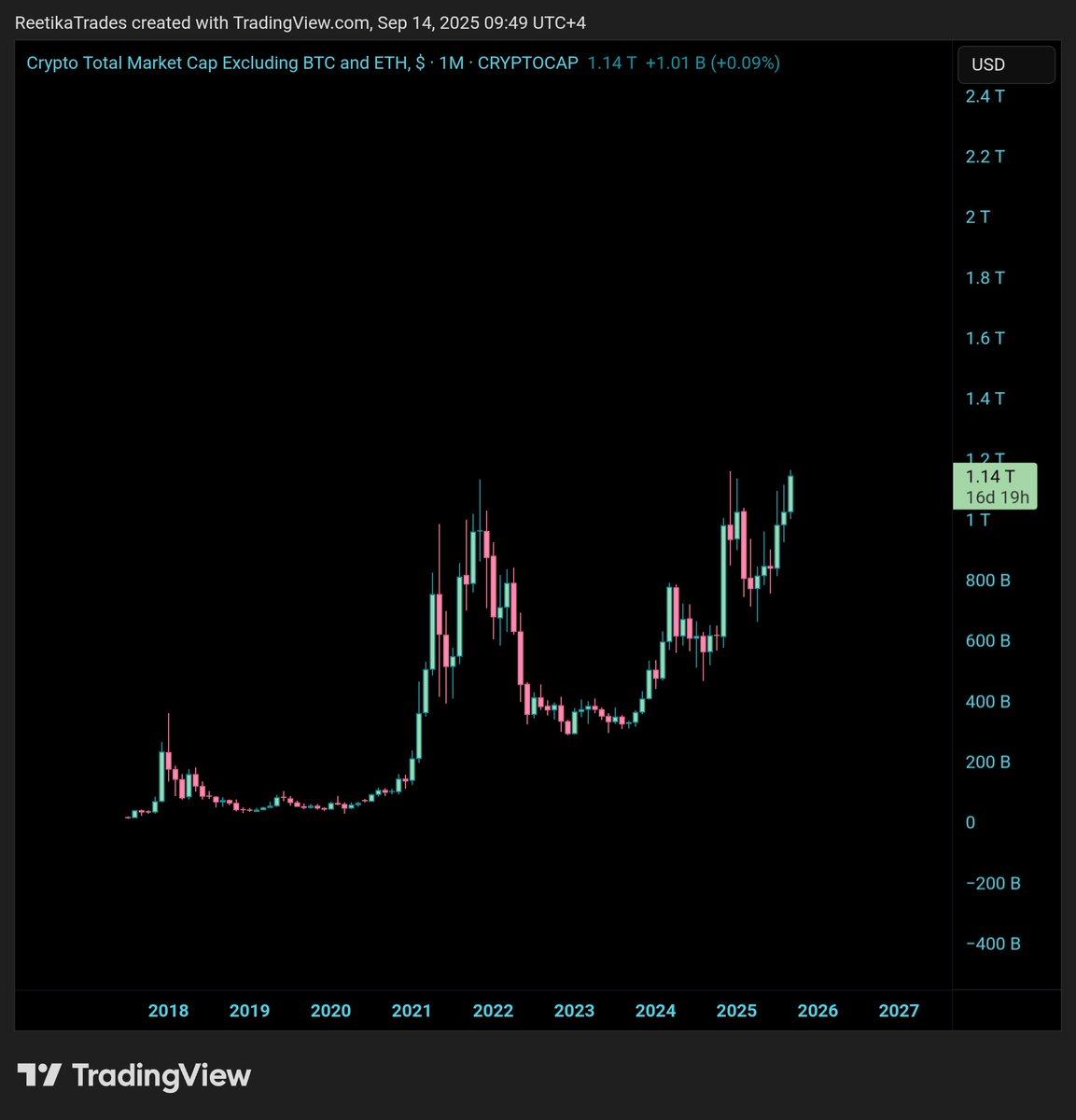 Total Alt marketcap just hit an ATH and people are sidelined and unironically waiting for bullish confirmation to enter.

Some of you are not serious people