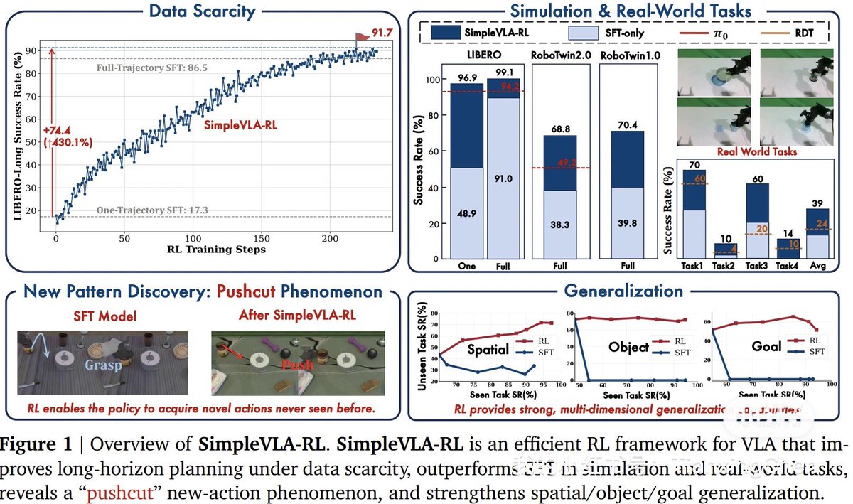 🔥 SimpleVLA-RL released!
99% SOTA on LIBERO, +80% RoboTwin, +120% real-world boost (better than RDT) — even discovers new pushcut actions!

📄 huggingface.co/papers/2509.09…
💻 github.com/PRIME-RL/Simpl…

#VLA #RL #Robotics