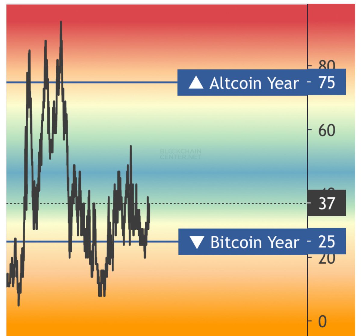 GambitCR's tweet image. The altcoin season index on blockchaincenter.net is at 36 under the &quot;Year&quot; tab, the relevant one, not &quot;Altcoin Season.&quot; 
It shows growth like March and December 2024, not 2021. 
It’s been 1,322 days since the last altcoin &quot;year.&quot; 
We don’t just need an Altcoin Season we need…