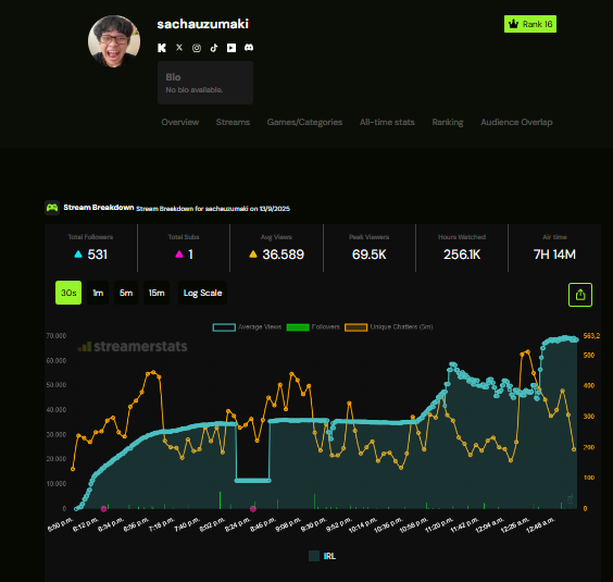 Kickbotsperu's tweet photo. Sachauzumaki @CarlosDamacen usando bots progresivos tiene 68mil viwers y solo usuarios unicos en el chat 500, dejaran que los sigan estafando con los bots progresivos que se meten? @StreamsCharts 
@kick
@KickEspanol https://t.co/17ePTT24KT