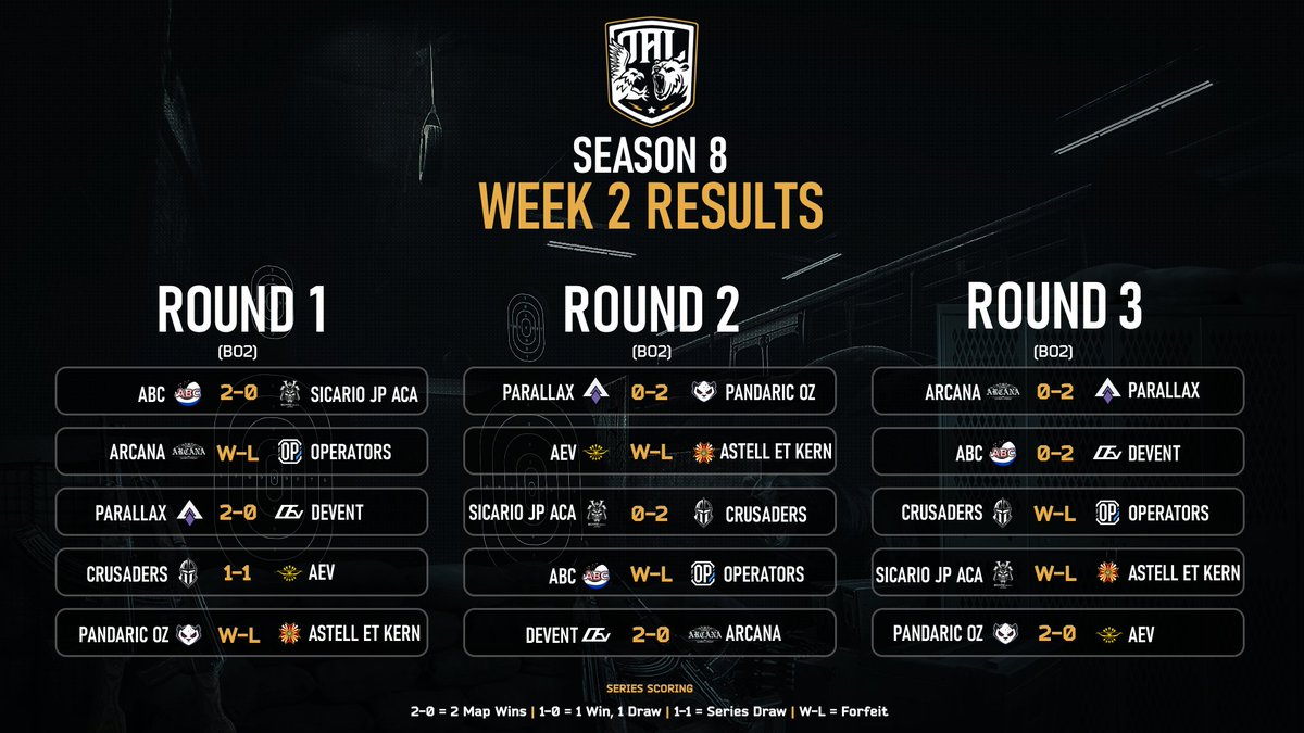 🏆OAL S8   

⬇️Week 2 - Match Results 
#OAL | #TarkovArena