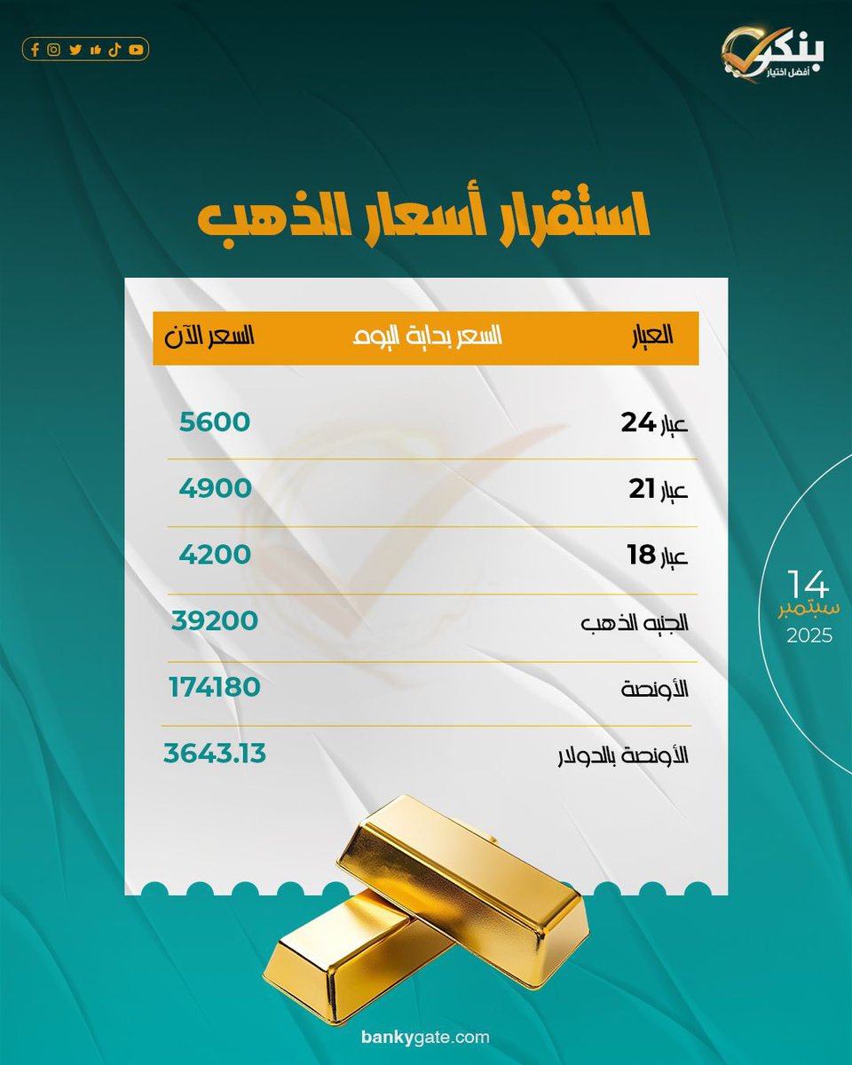 Bankynews's tweet photo. ➖استقرار #أسعار_الذهب ببداية تعاملات اليوم الأحد الموافق 14 سبتمبر 2025.. وعيار 21 يُسجل 4900 جُنيهاً
#gold #goldtrading #goldtradingtips #GoldTradingTip https://t.co/sOOjFQsuIu